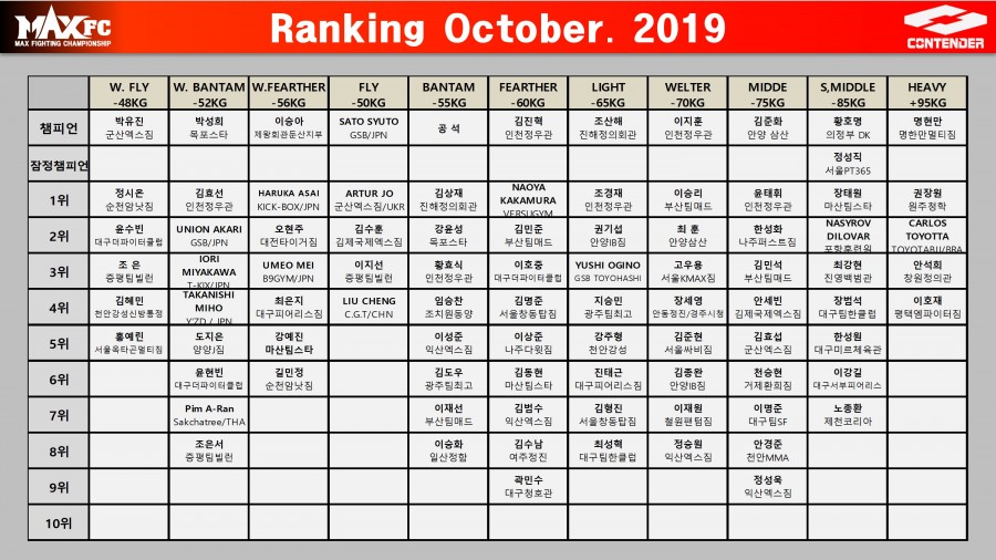 MAX FC 2019년 10월 랭킹 발표