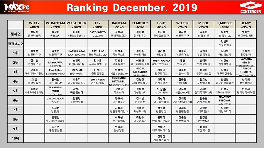 MAX FC 2019년 12월 랭킹 발표