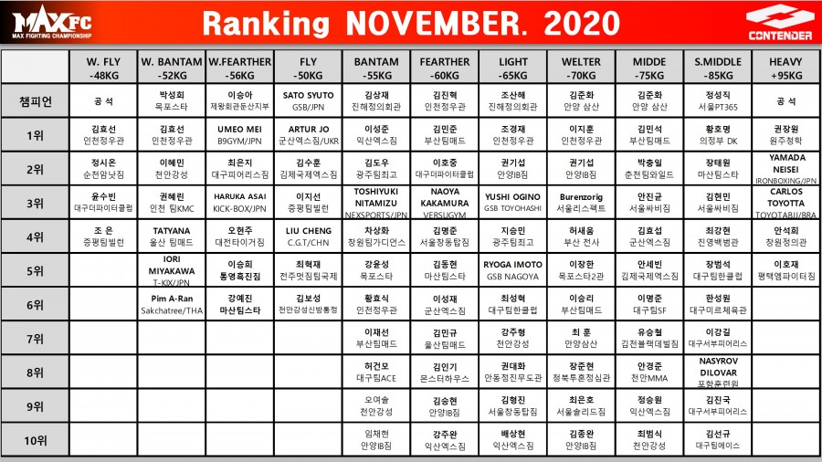 MAX FC 2020년 11월 랭킹 발표