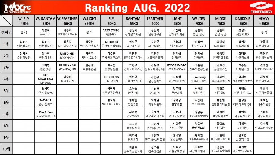 MAXFC-202208(종합랭킹).jpg