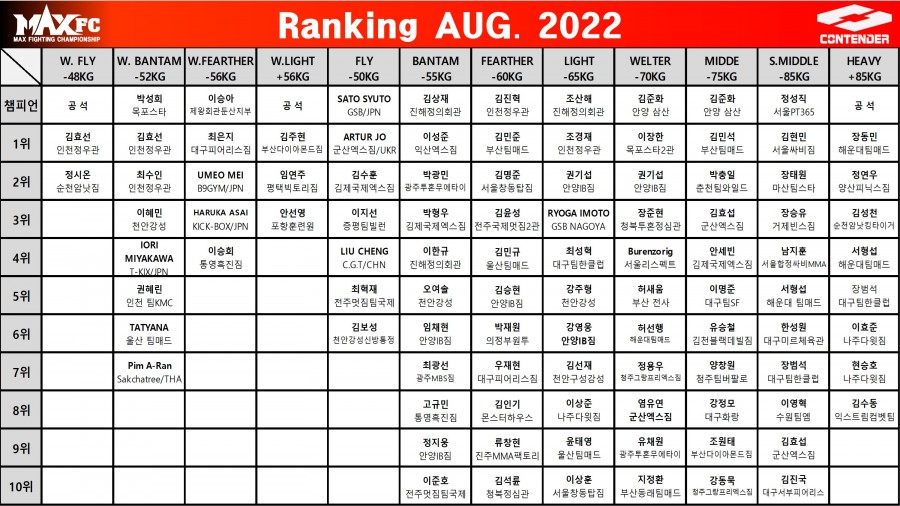 MAX FC 2022 년 8월 랭킹