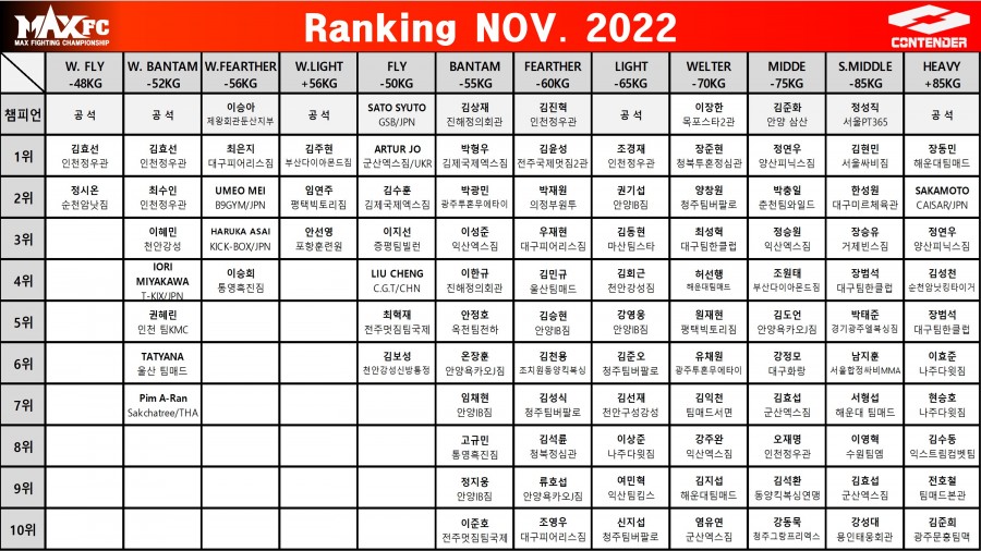 MAX FC 2022 년 11월 랭킹