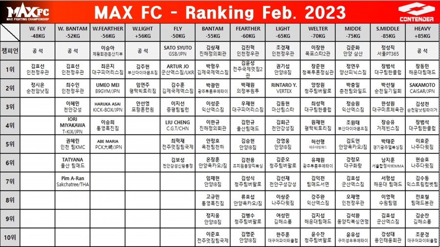 MAX FC 2023 년 2월 랭킹