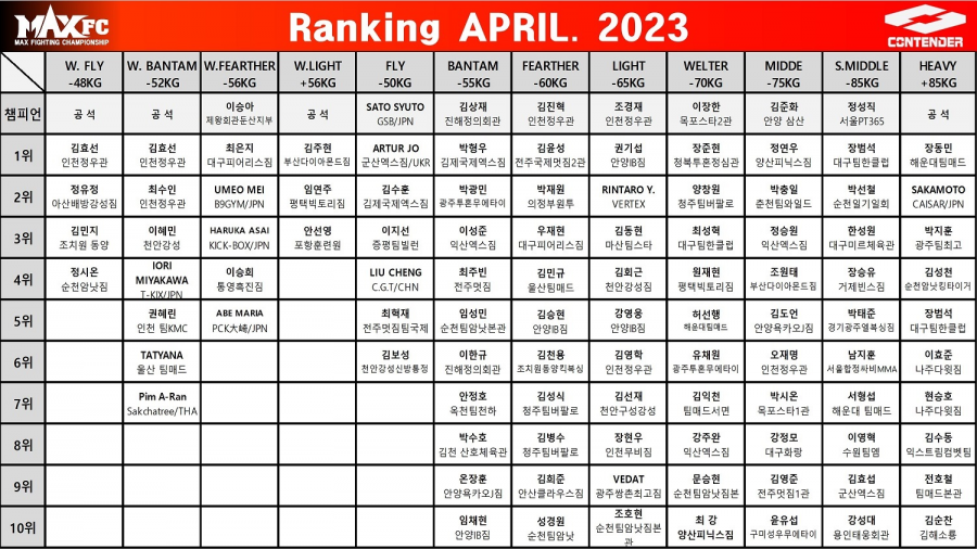 MAX FC 2023 년 4월 랭킹