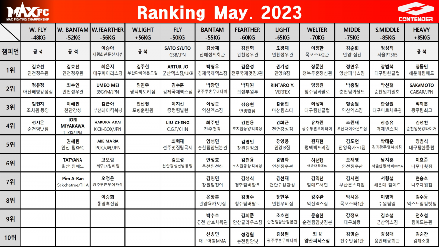 MAX FC 2023 년 5월 랭킹