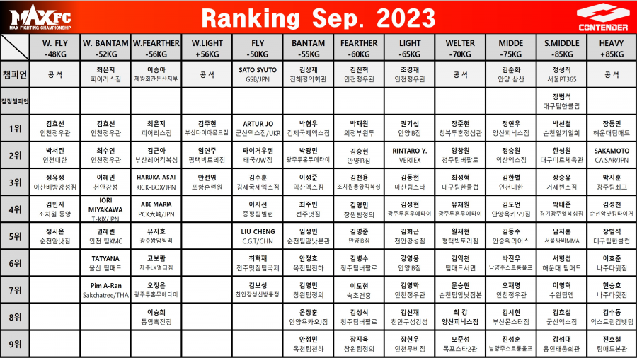 MAX FC 2023 년 9월 랭킹