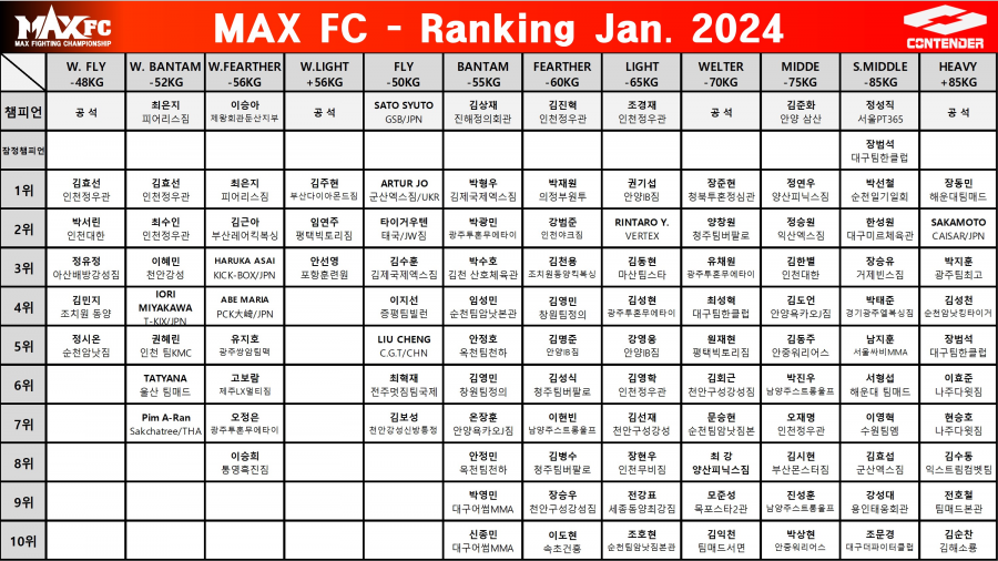 MAX FC 2024 년 1월 랭킹