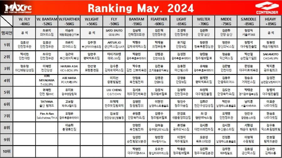 MAX FC 2024 년 1월 랭킹