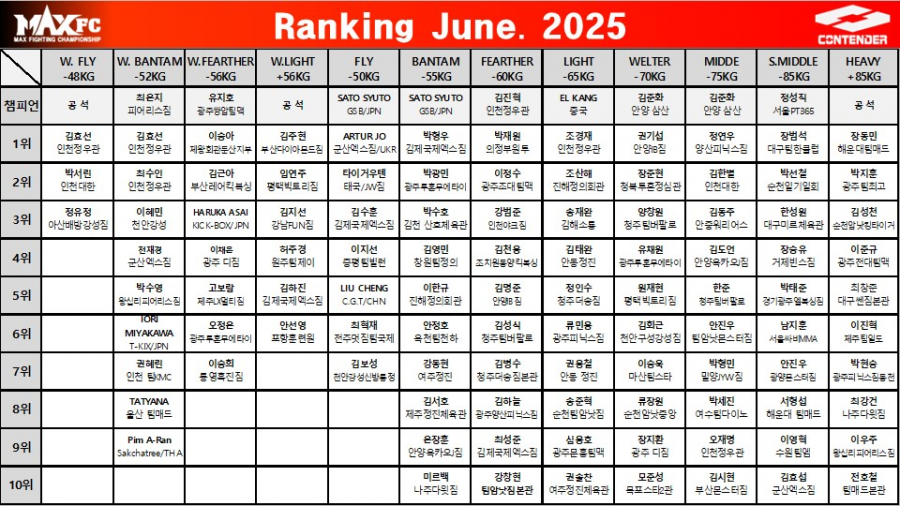 MAX FC 2025년 6월 랭킹