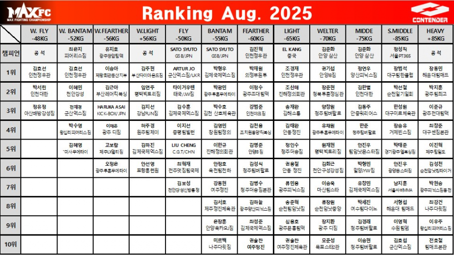 MAX FC 2025년 8월 랭킹