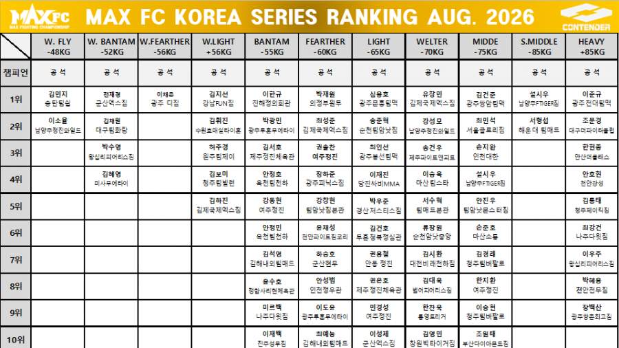 2026년 8월 MAX FC KOREA SERIES RANKING