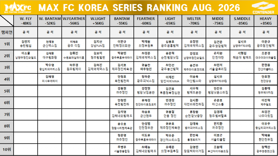 2026년 9월 MAX FC KOREA SERIES RANKING